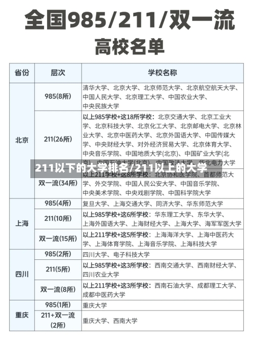 211以下的大学排名/211以上的大学