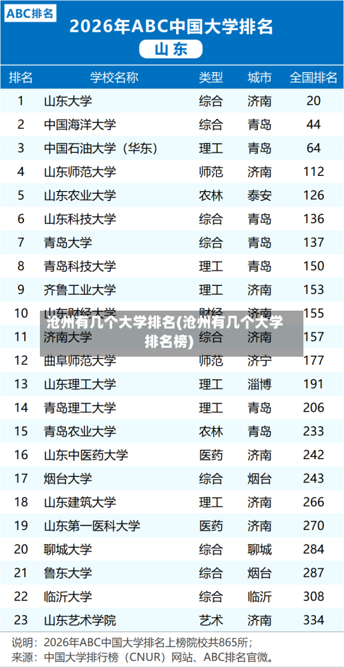 沧州有几个大学排名(沧州有几个大学排名榜)-第2张图片