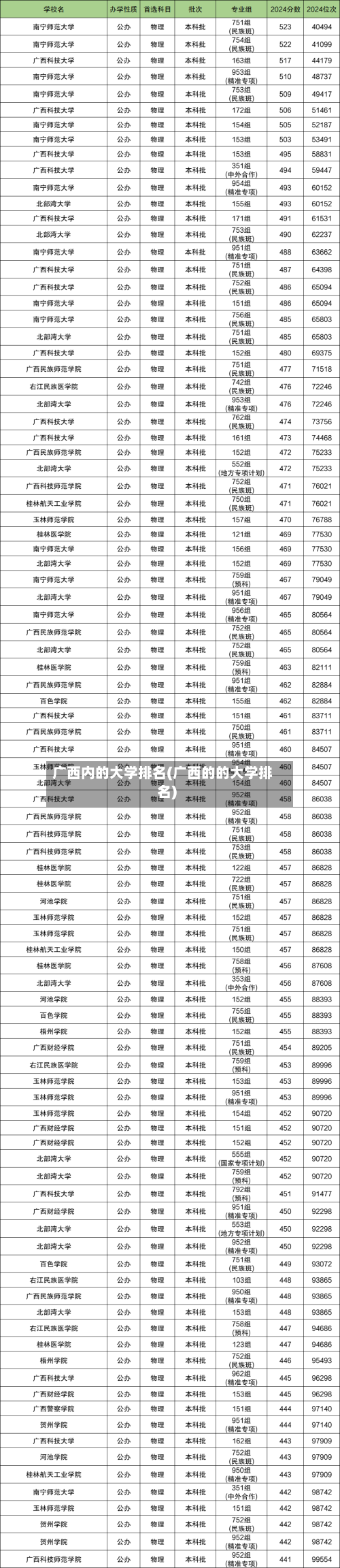 广西内的大学排名(广西的的大学排名)-第3张图片
