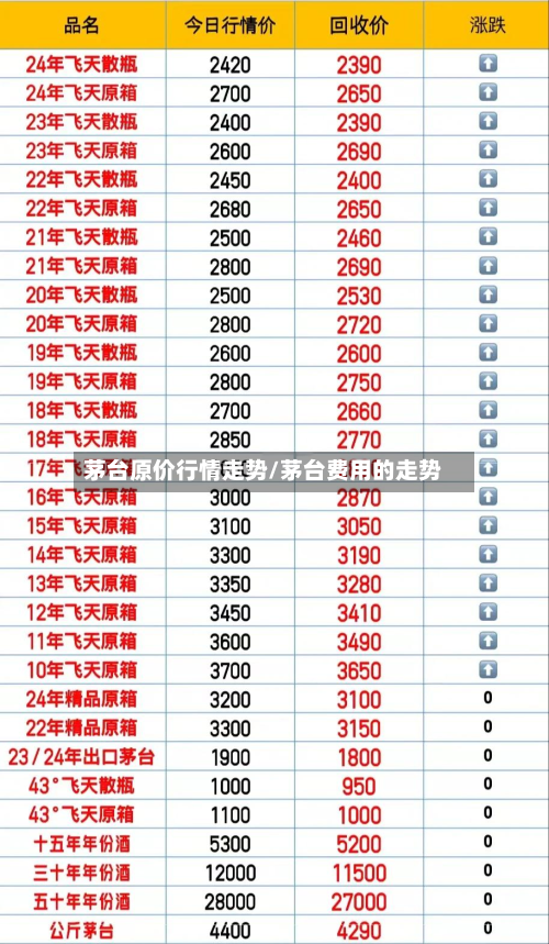茅台原价行情走势/茅台费用的走势