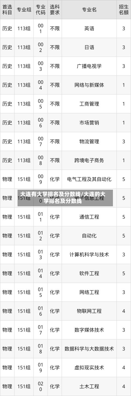 大连有大学排名及分数线/大连的大学排名及分数线-第2张图片