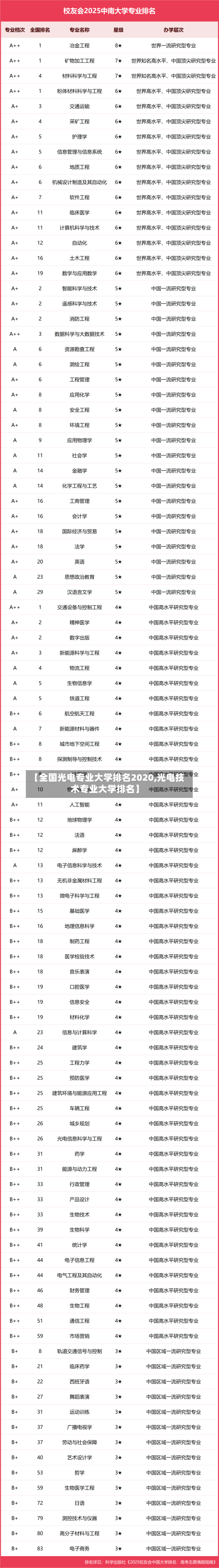 【全国光电专业大学排名2020,光电技术专业大学排名】-第2张图片