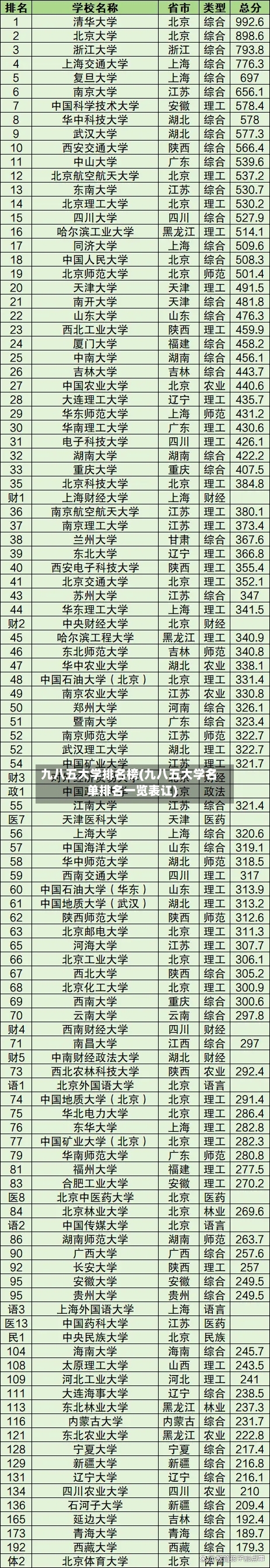 九八五大学排名榜(九八五大学名单排名一览表讧)-第3张图片