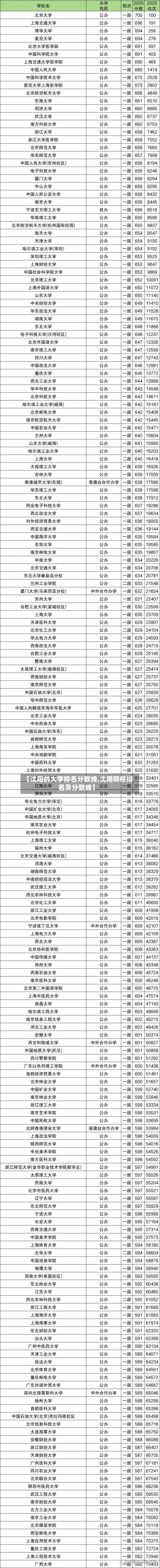 【沈阳的大学排名分数线,沈阳院校排名及分数线】-第3张图片
