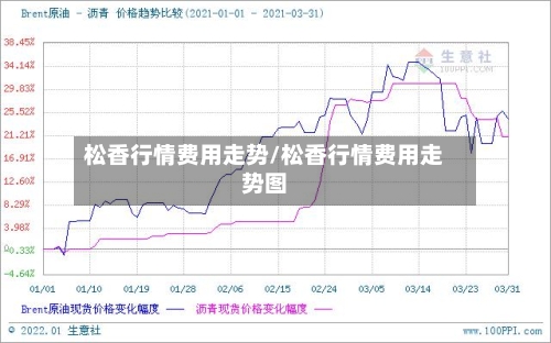 松香行情费用走势/松香行情费用走势图-第3张图片