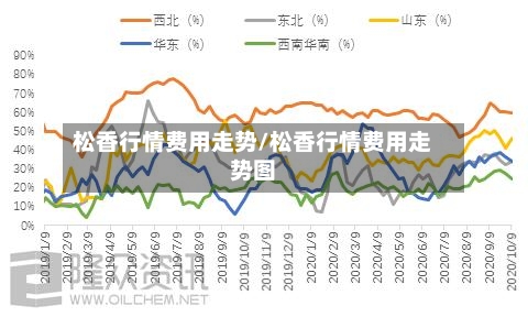 松香行情费用走势/松香行情费用走势图-第2张图片