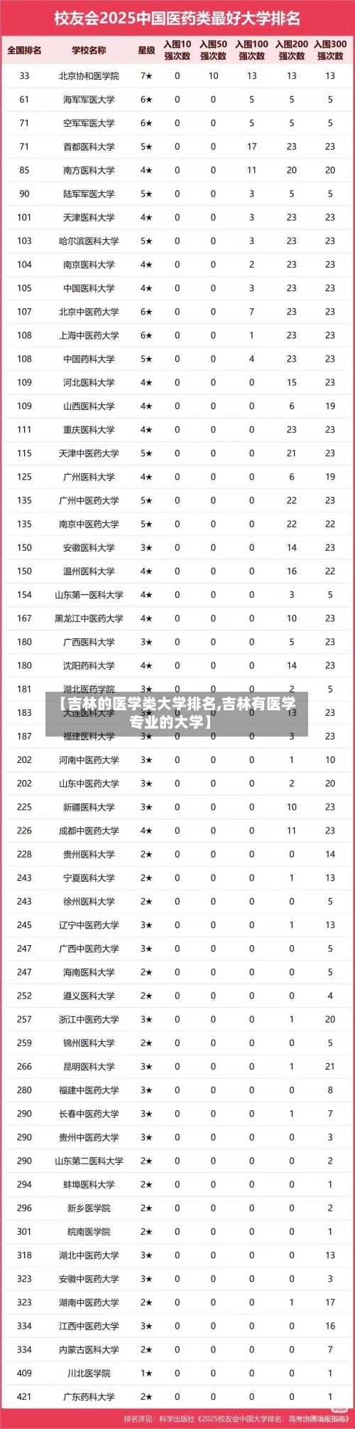 【吉林的医学类大学排名,吉林有医学专业的大学】-第3张图片