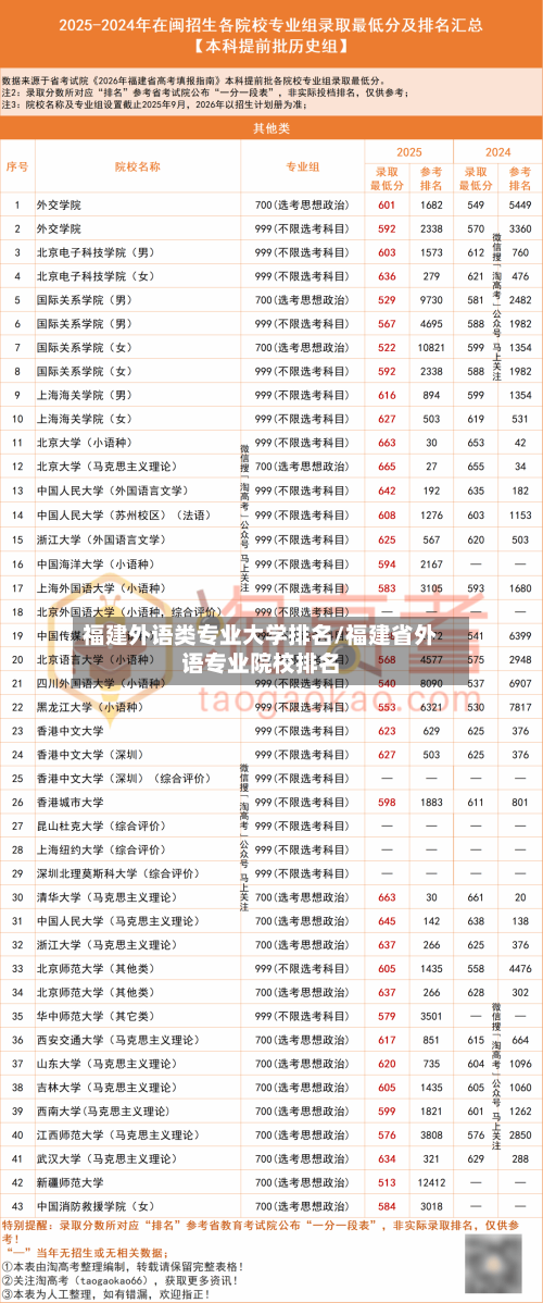 福建外语类专业大学排名/福建省外语专业院校排名-第3张图片