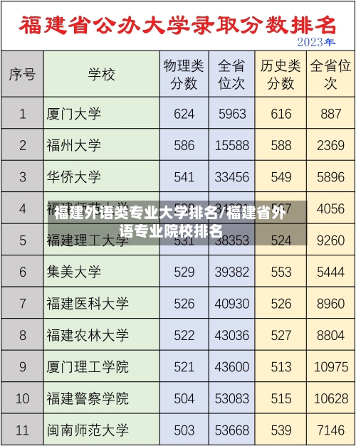福建外语类专业大学排名/福建省外语专业院校排名