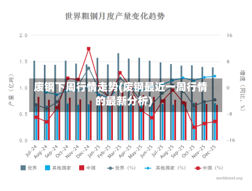 废钢下周行情走势(废钢最近一周行情的最新分析)