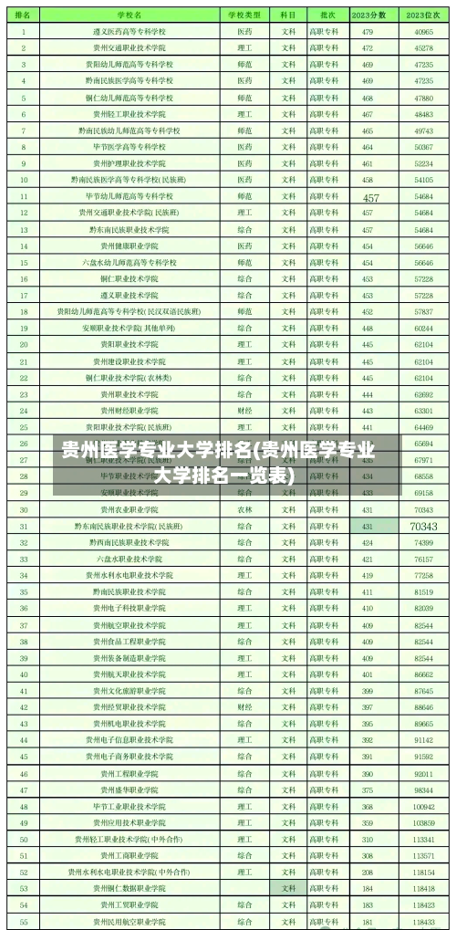 贵州医学专业大学排名(贵州医学专业大学排名一览表)