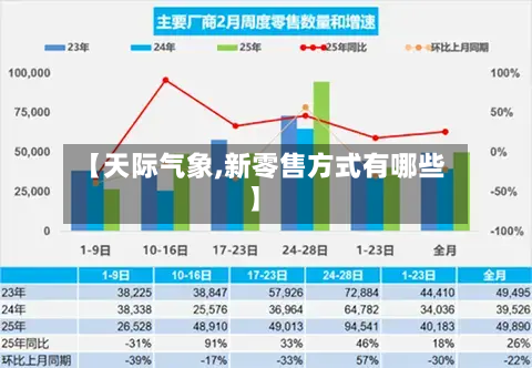 【天际气象,新零售方式有哪些】