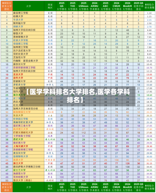 【医学学科排名大学排名,医学各学科排名】