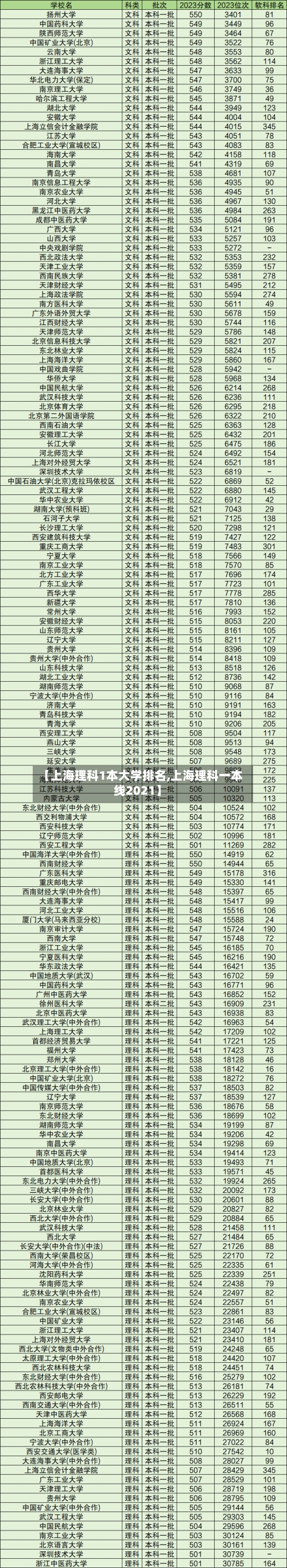 【上海理科1本大学排名,上海理科一本线2021】