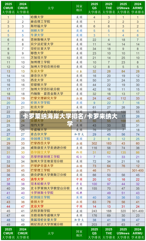 卡罗莱纳海岸大学排名/卡罗来纳大学
