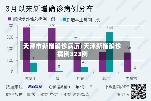 天津市新增确诊病历/天津新增确诊病例323例