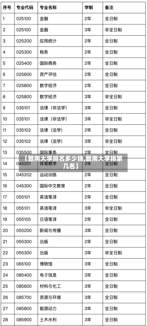 【暨南大学排名多少钱,暨南大学排第几名】
