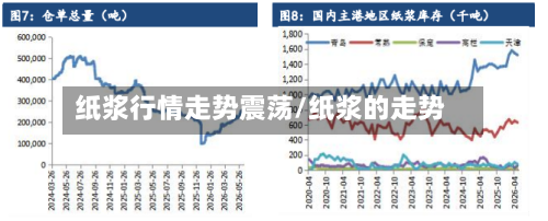 纸浆行情走势震荡/纸浆的走势-第2张图片