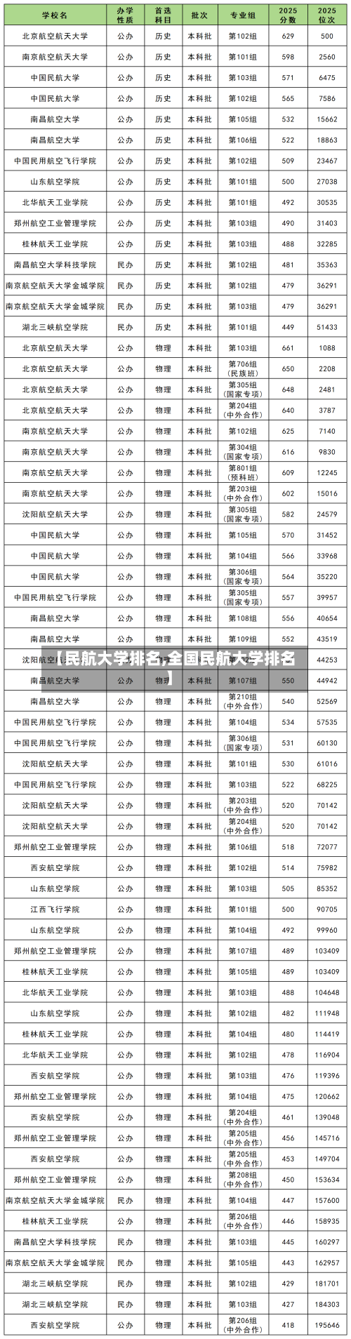 【民航大学排名,全国民航大学排名】