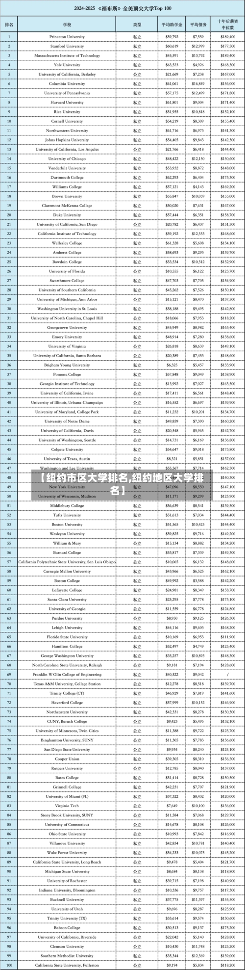 【纽约市区大学排名,纽约地区大学排名】-第3张图片