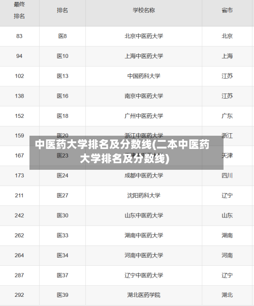 中医药大学排名及分数线(二本中医药大学排名及分数线)