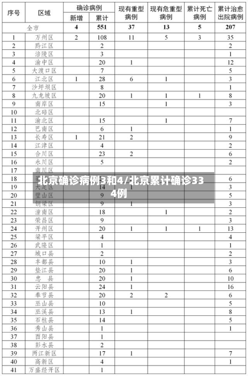 北京确诊病例3和4/北京累计确诊334例