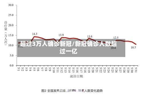 超过3万人确诊新冠/新冠确诊人数超过一亿