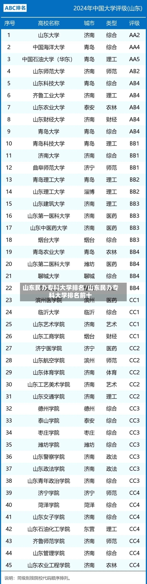 山东民办专科大学排名/山东民办专科大学排名前十-第2张图片