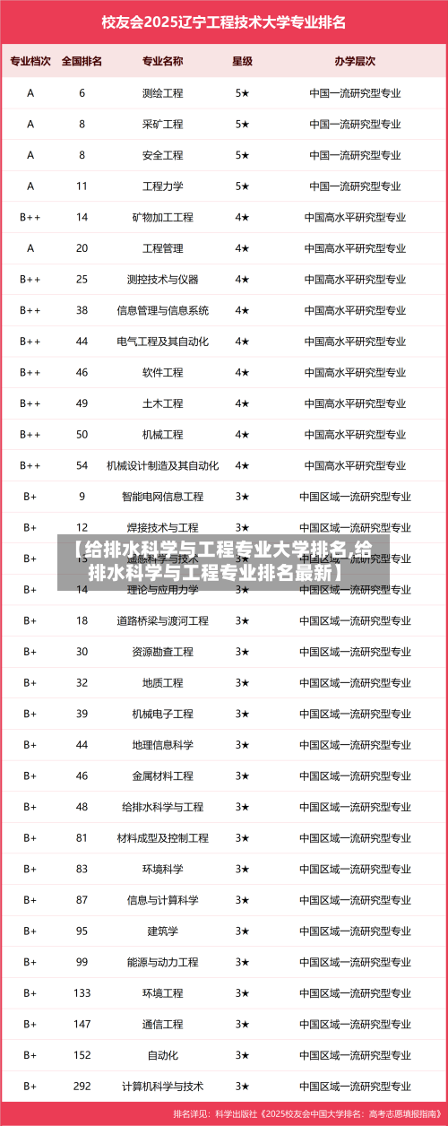 【给排水科学与工程专业大学排名,给排水科学与工程专业排名最新】