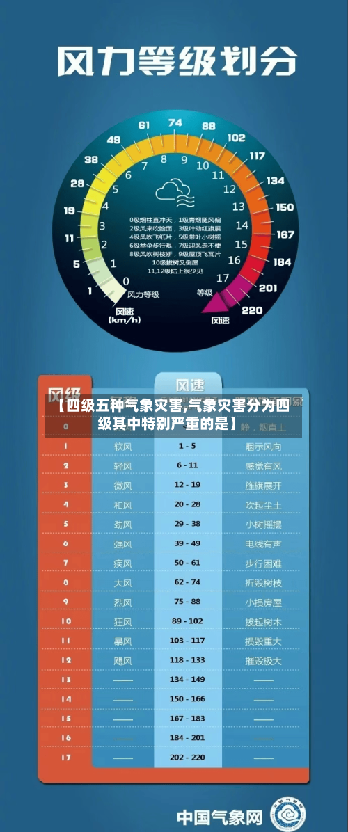 【四级五种气象灾害,气象灾害分为四级其中特别严重的是】-第2张图片