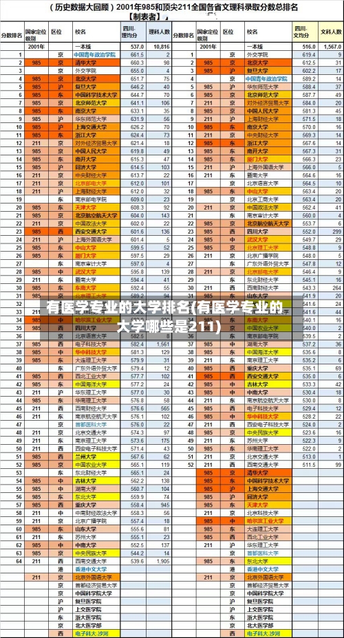 有医学专业的大学排名(有医学专业的大学哪些是211)