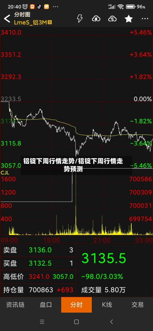 铝锭下周行情走势/铝锭下周行情走势预测