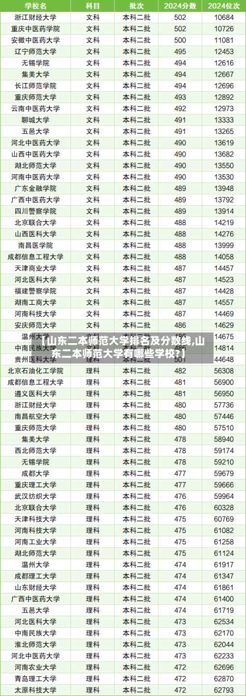 【山东二本师范大学排名及分数线,山东二本师范大学有哪些学校?】-第2张图片