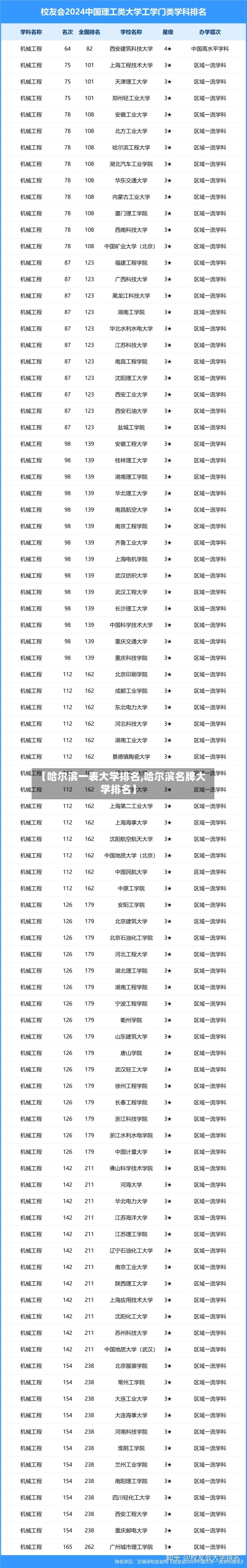 【哈尔滨一表大学排名,哈尔滨名牌大学排名】-第2张图片