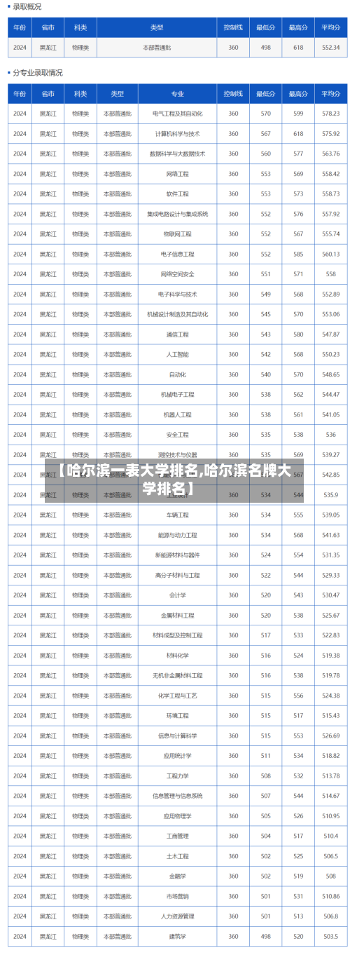 【哈尔滨一表大学排名,哈尔滨名牌大学排名】