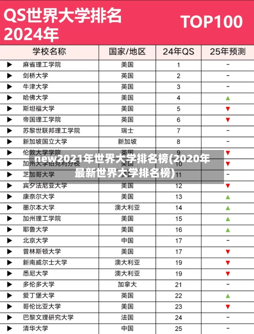 new2021年世界大学排名榜(2020年最新世界大学排名榜)
