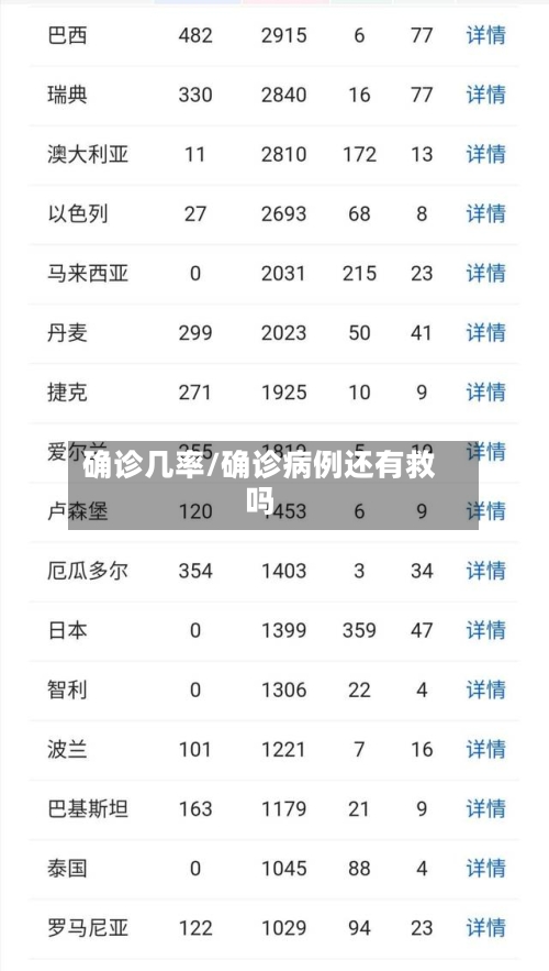 确诊几率/确诊病例还有救吗