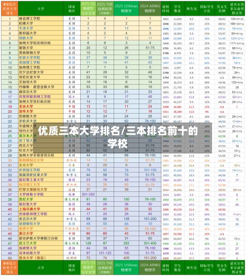 优质三本大学排名/三本排名前十的学校-第2张图片
