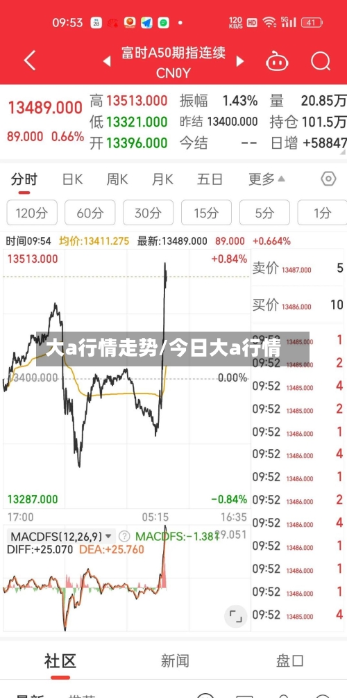 大a行情走势/今日大a行情-第2张图片