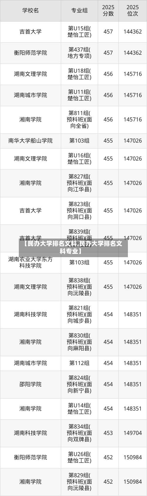 【民办大学排名文科,民办大学排名文科专业】