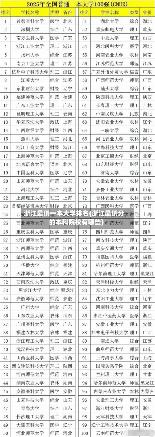 浙江最低一本大学排名(浙江最低分的本科院校有哪些)-第2张图片