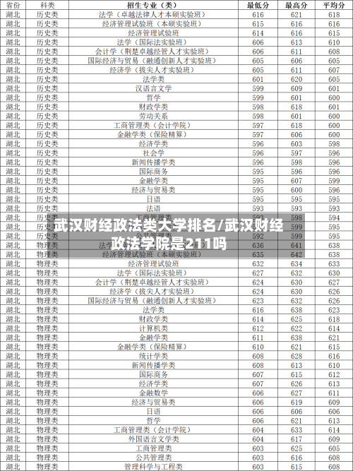 武汉财经政法类大学排名/武汉财经政法学院是211吗-第2张图片