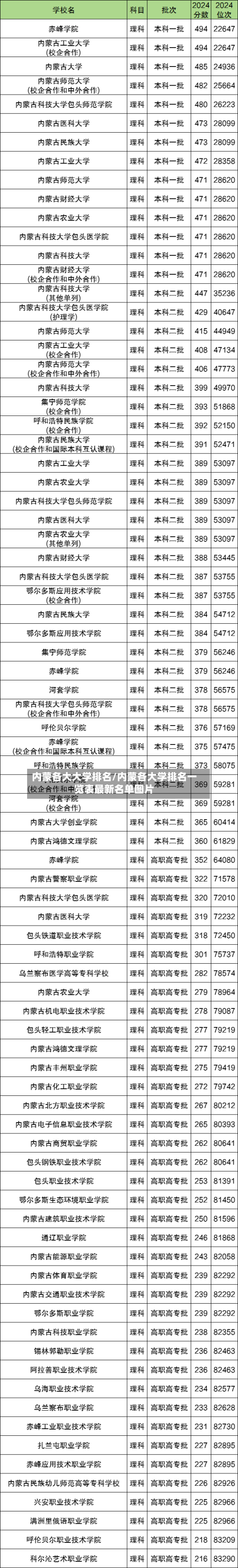 内蒙各大大学排名/内蒙各大学排名一览表最新名单图片-第2张图片