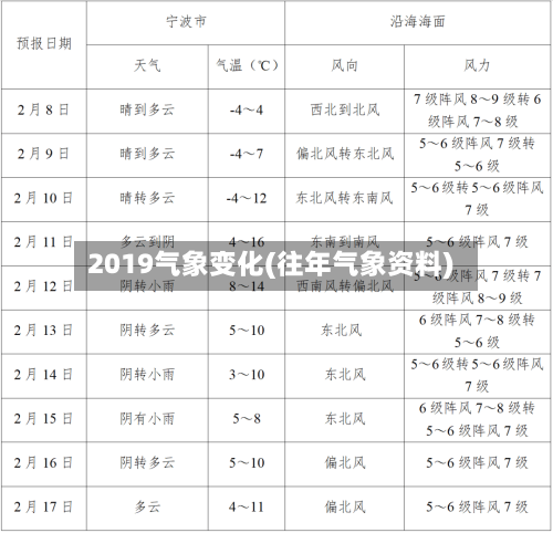 2019气象变化(往年气象资料)-第3张图片