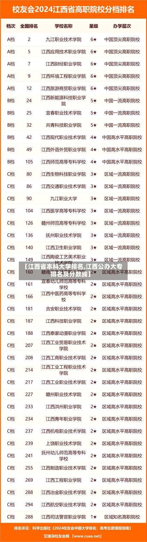 【江西省本科大学排名,江西公办大专排名及分数线】
