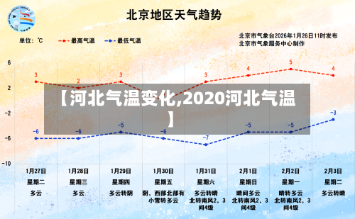 【河北气温变化,2020河北气温】