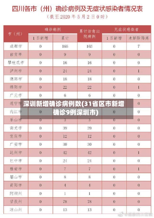 深训新增确诊病例数(31省区市新增确诊9例深圳市)