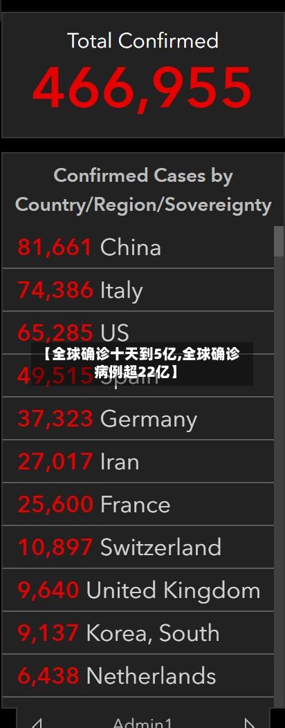 【全球确诊十天到5亿,全球确诊病例超22亿】