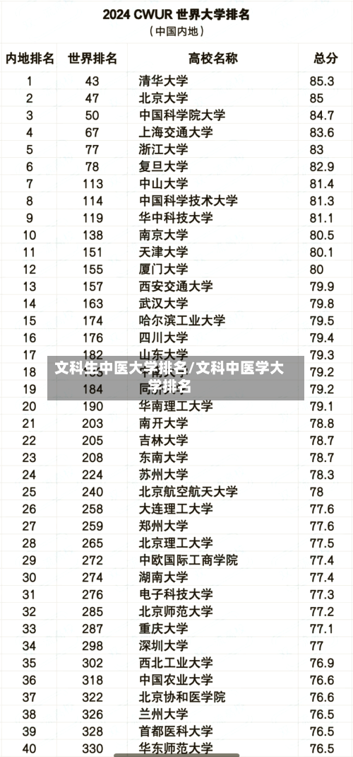 文科生中医大学排名/文科中医学大学排名-第2张图片