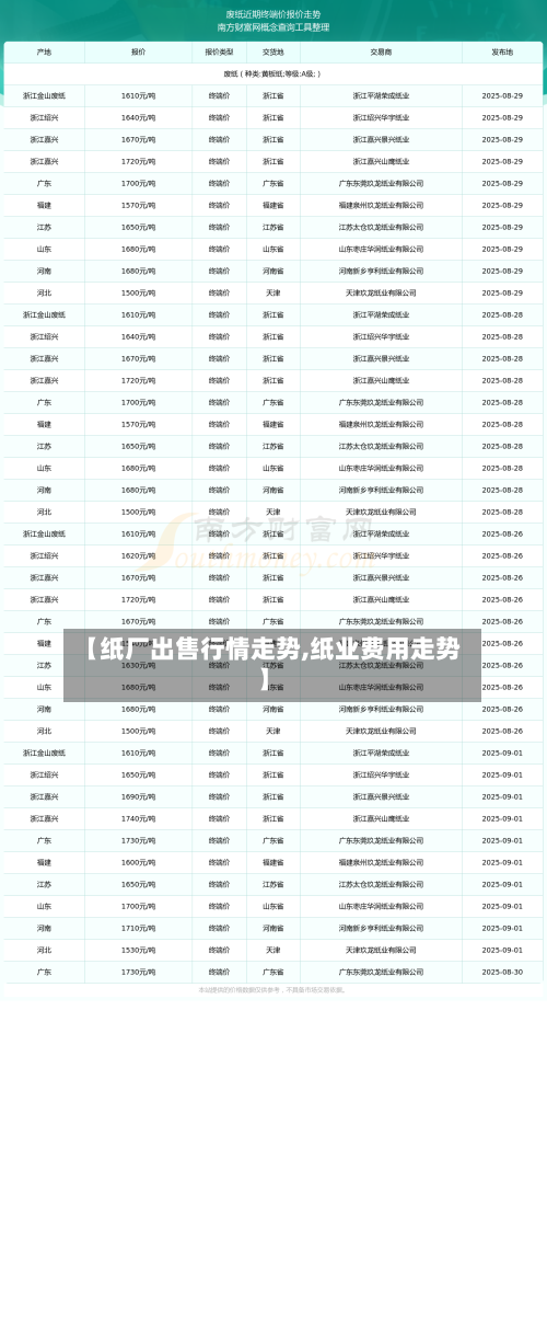 【纸厂出售行情走势,纸业费用走势】